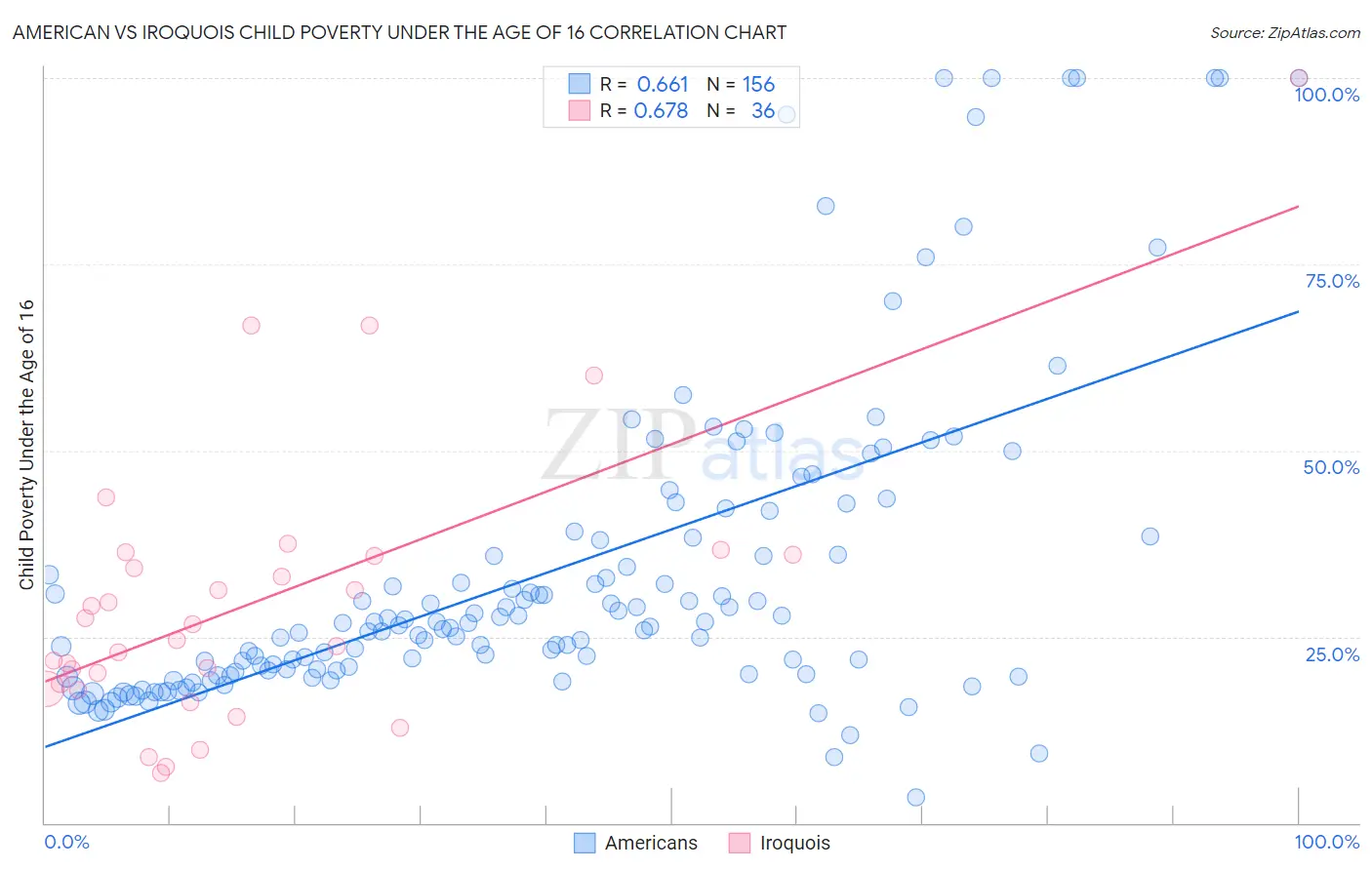 American vs Iroquois Child Poverty Under the Age of 16