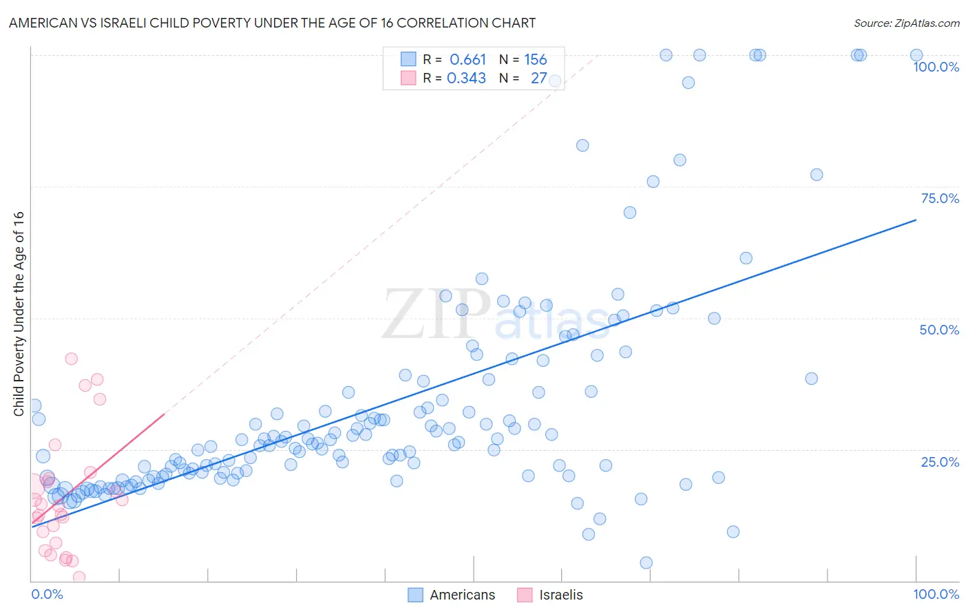 American vs Israeli Child Poverty Under the Age of 16