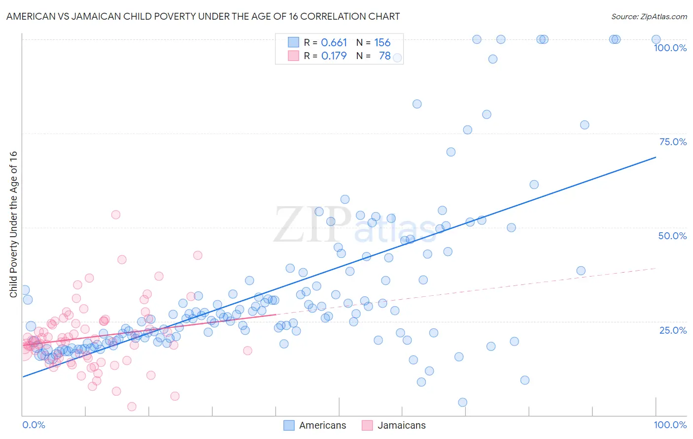 American vs Jamaican Child Poverty Under the Age of 16