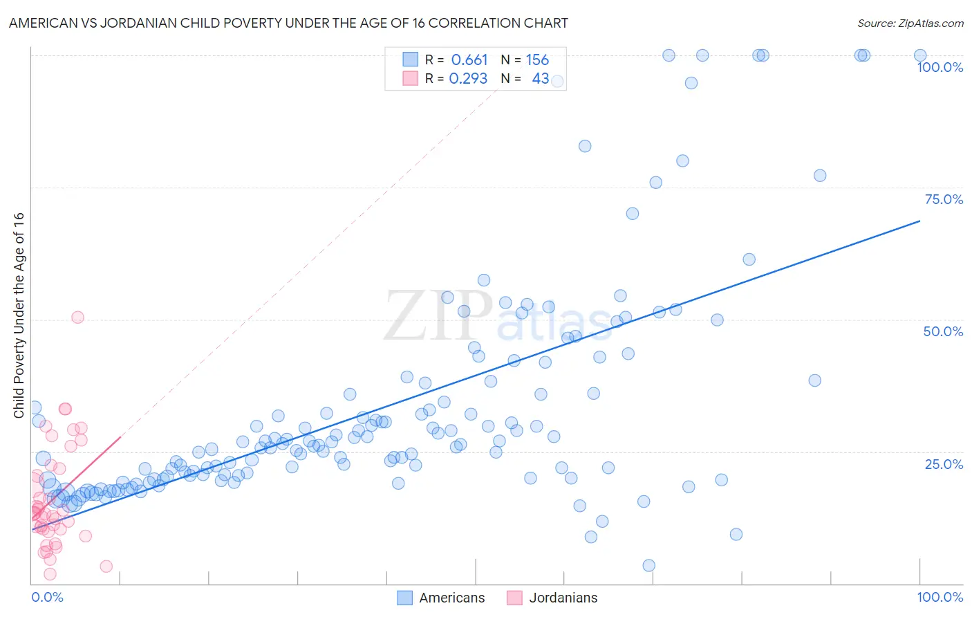 American vs Jordanian Child Poverty Under the Age of 16