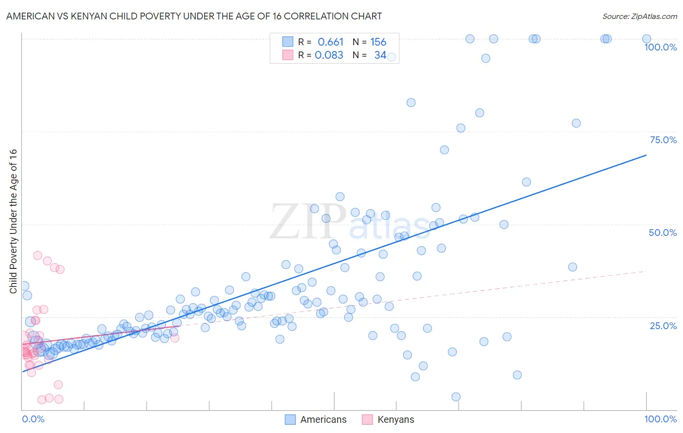 American vs Kenyan Child Poverty Under the Age of 16