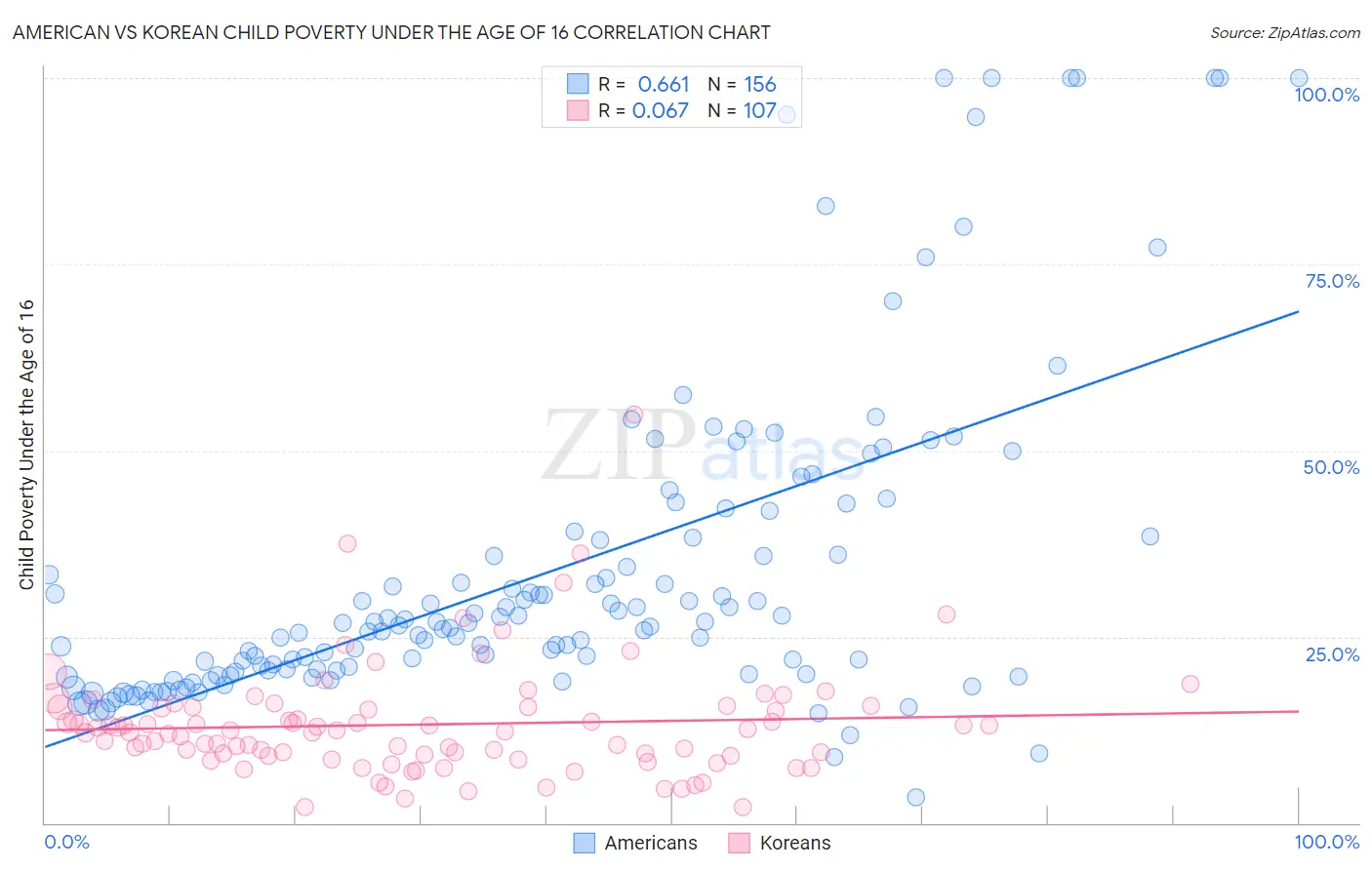 American vs Korean Child Poverty Under the Age of 16