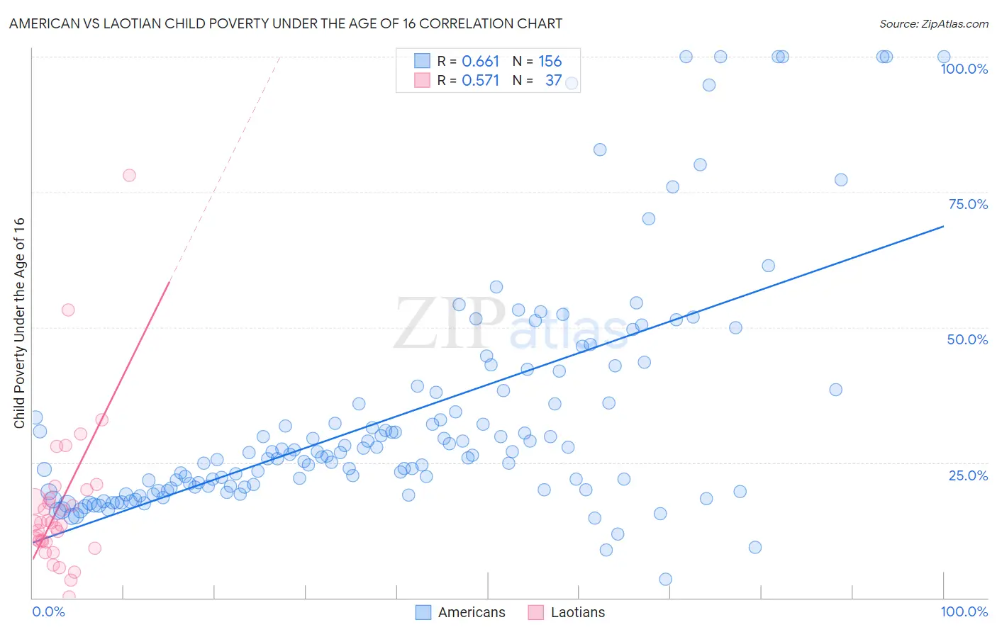 American vs Laotian Child Poverty Under the Age of 16