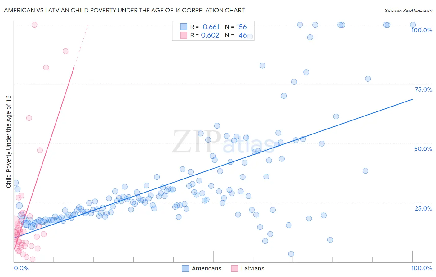 American vs Latvian Child Poverty Under the Age of 16