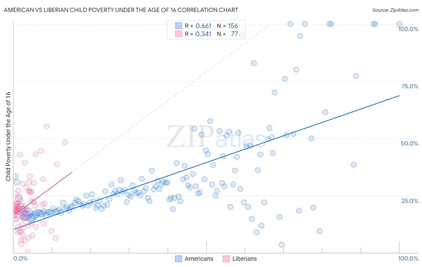 American vs Liberian Child Poverty Under the Age of 16