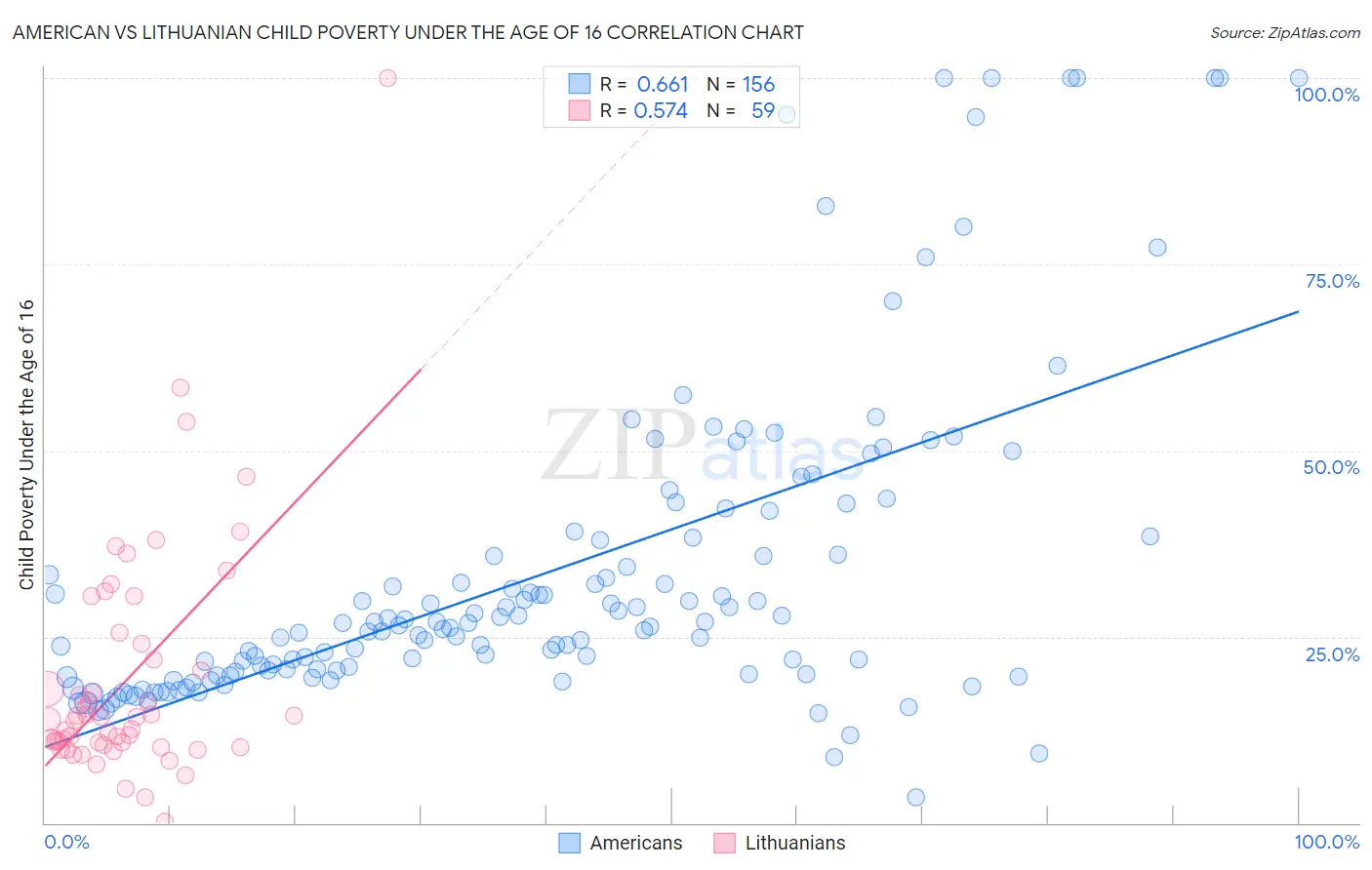 American vs Lithuanian Child Poverty Under the Age of 16