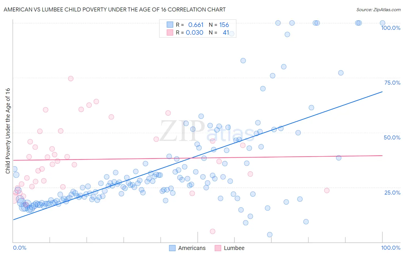 American vs Lumbee Child Poverty Under the Age of 16