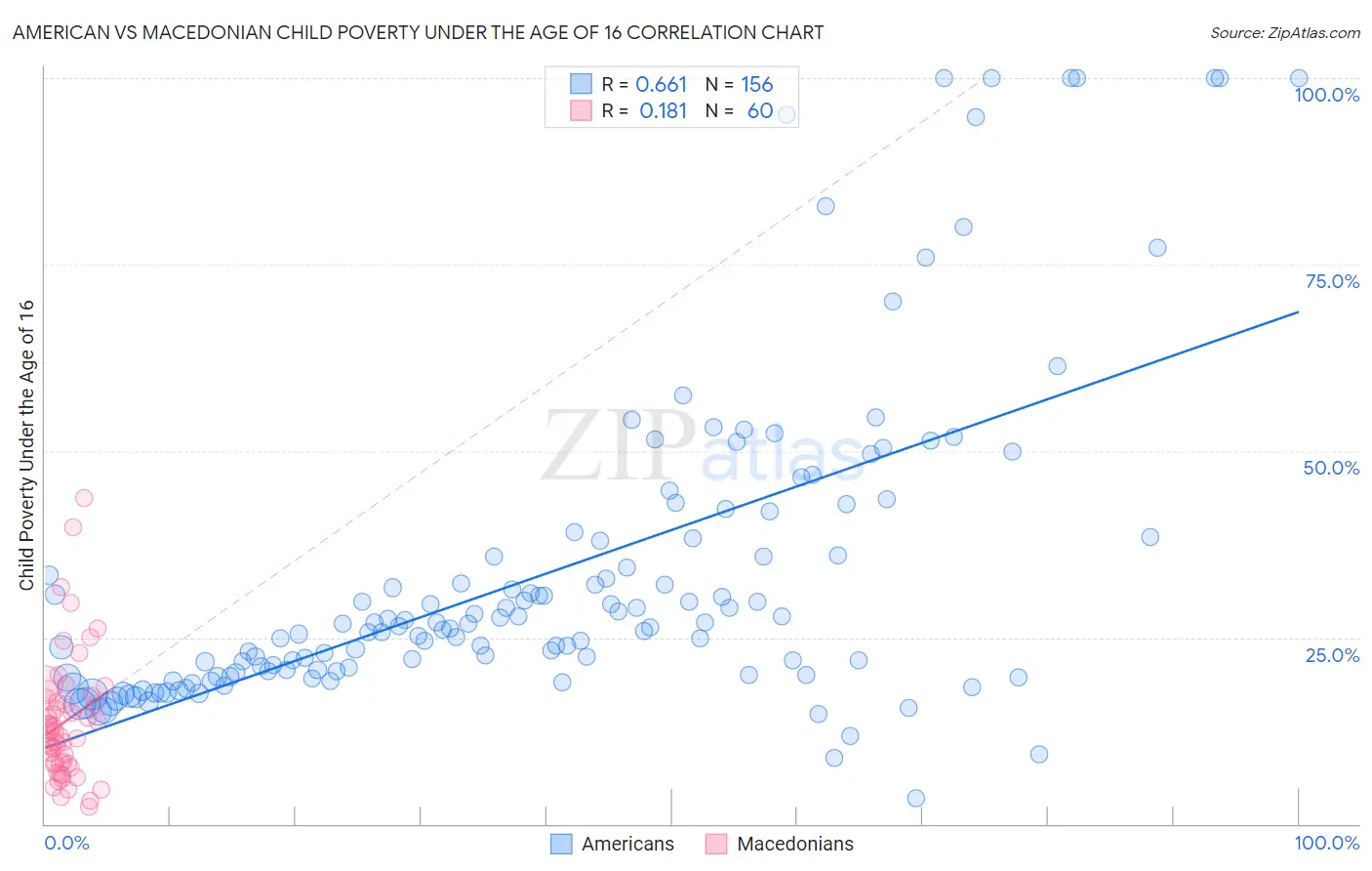 American vs Macedonian Child Poverty Under the Age of 16