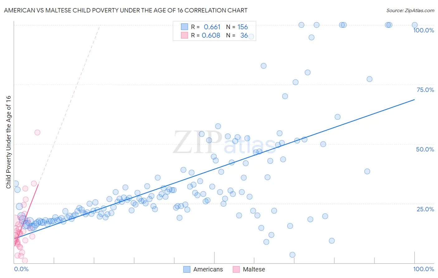 American vs Maltese Child Poverty Under the Age of 16