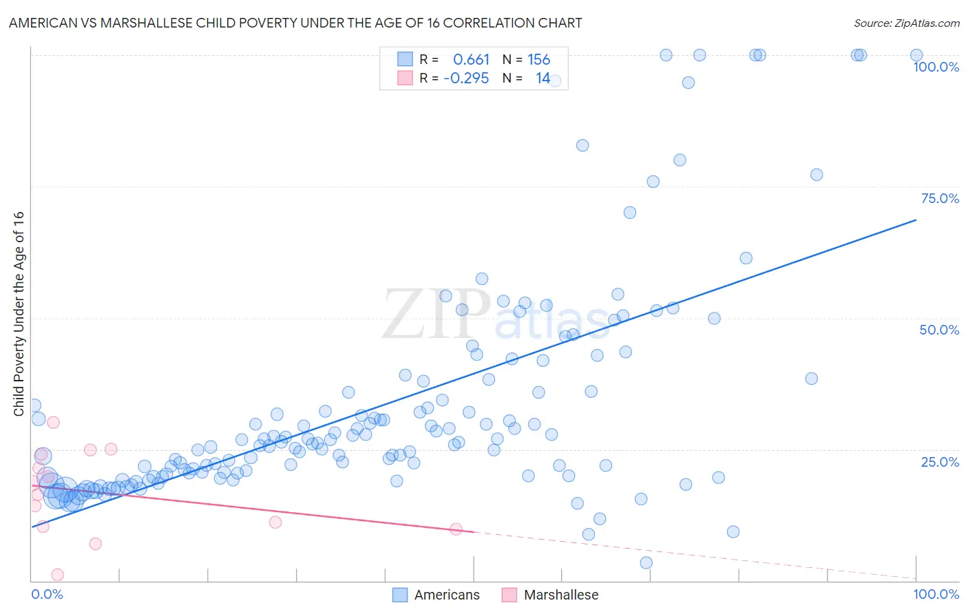 American vs Marshallese Child Poverty Under the Age of 16