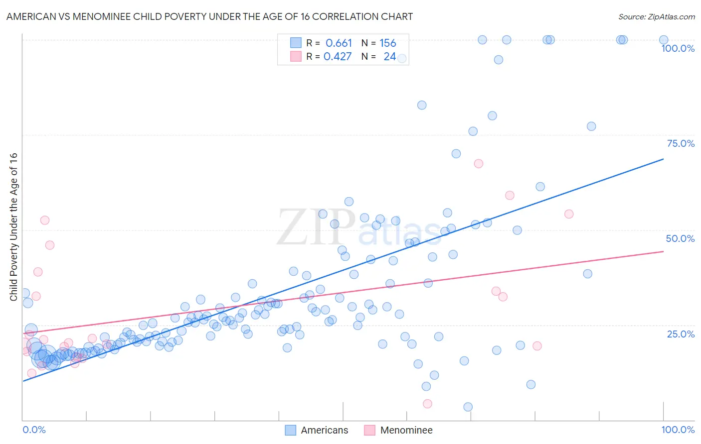 American vs Menominee Child Poverty Under the Age of 16
