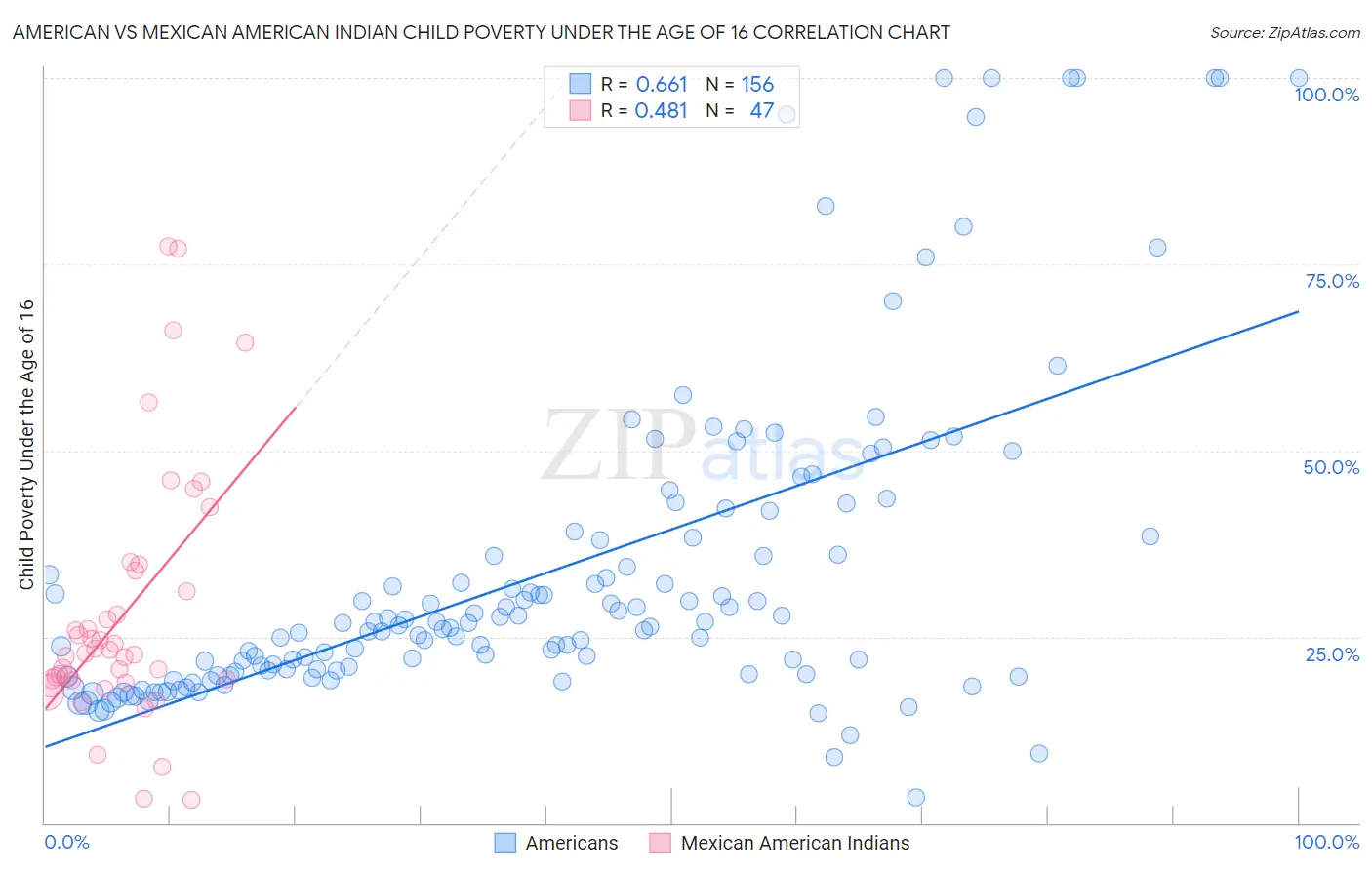 American vs Mexican American Indian Child Poverty Under the Age of 16