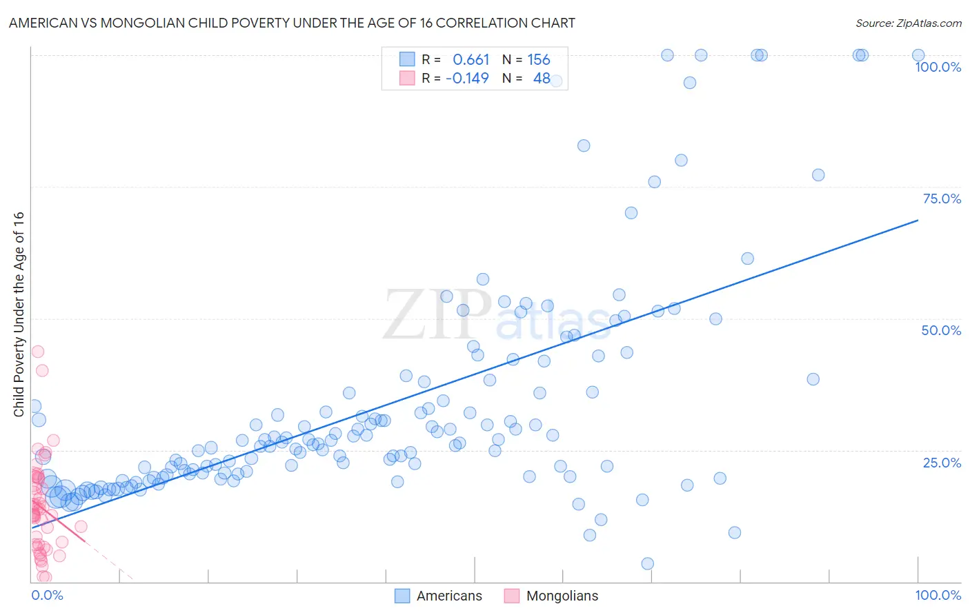 American vs Mongolian Child Poverty Under the Age of 16