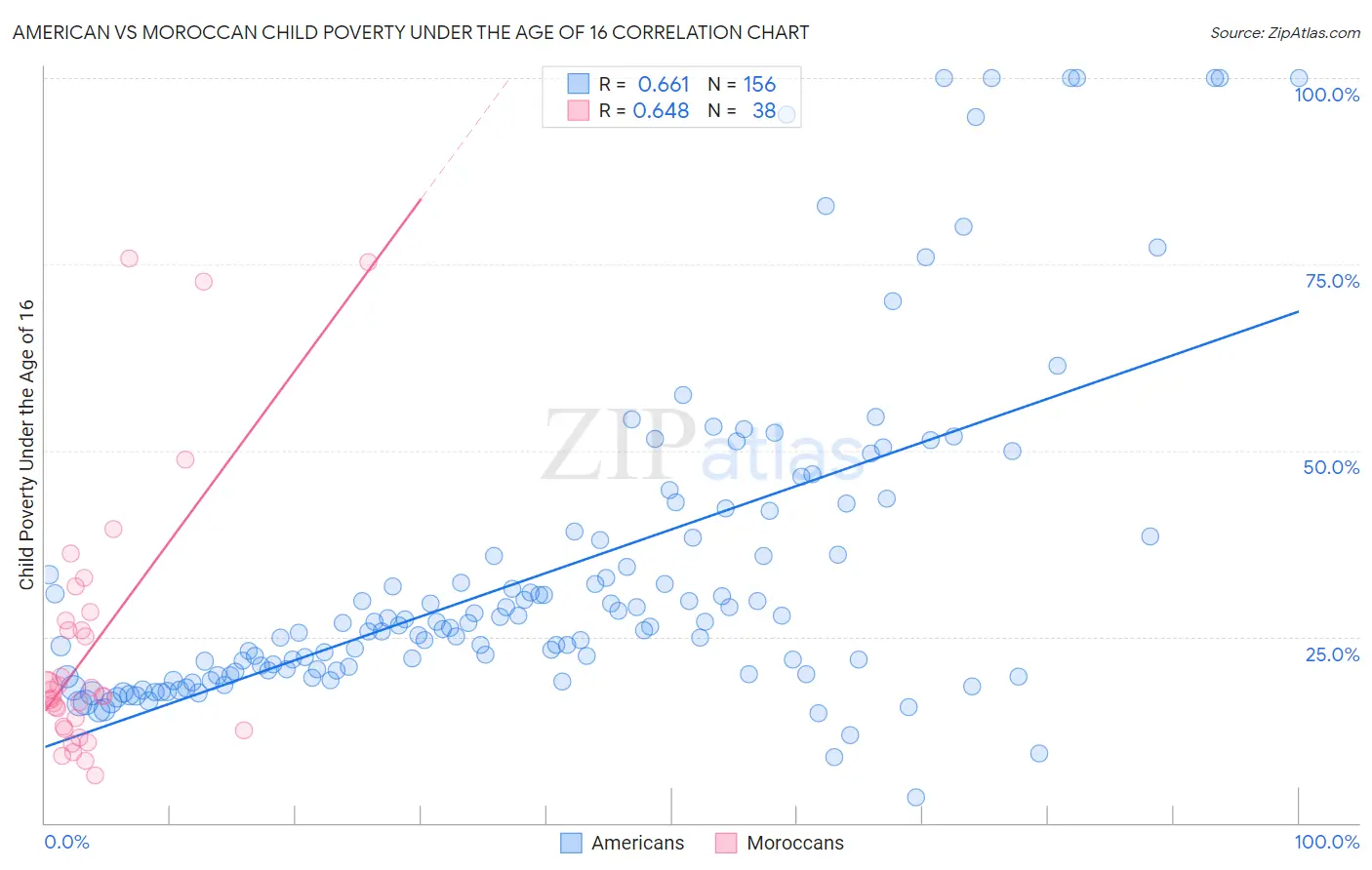 American vs Moroccan Child Poverty Under the Age of 16