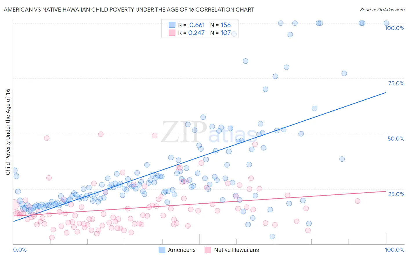 American vs Native Hawaiian Child Poverty Under the Age of 16
