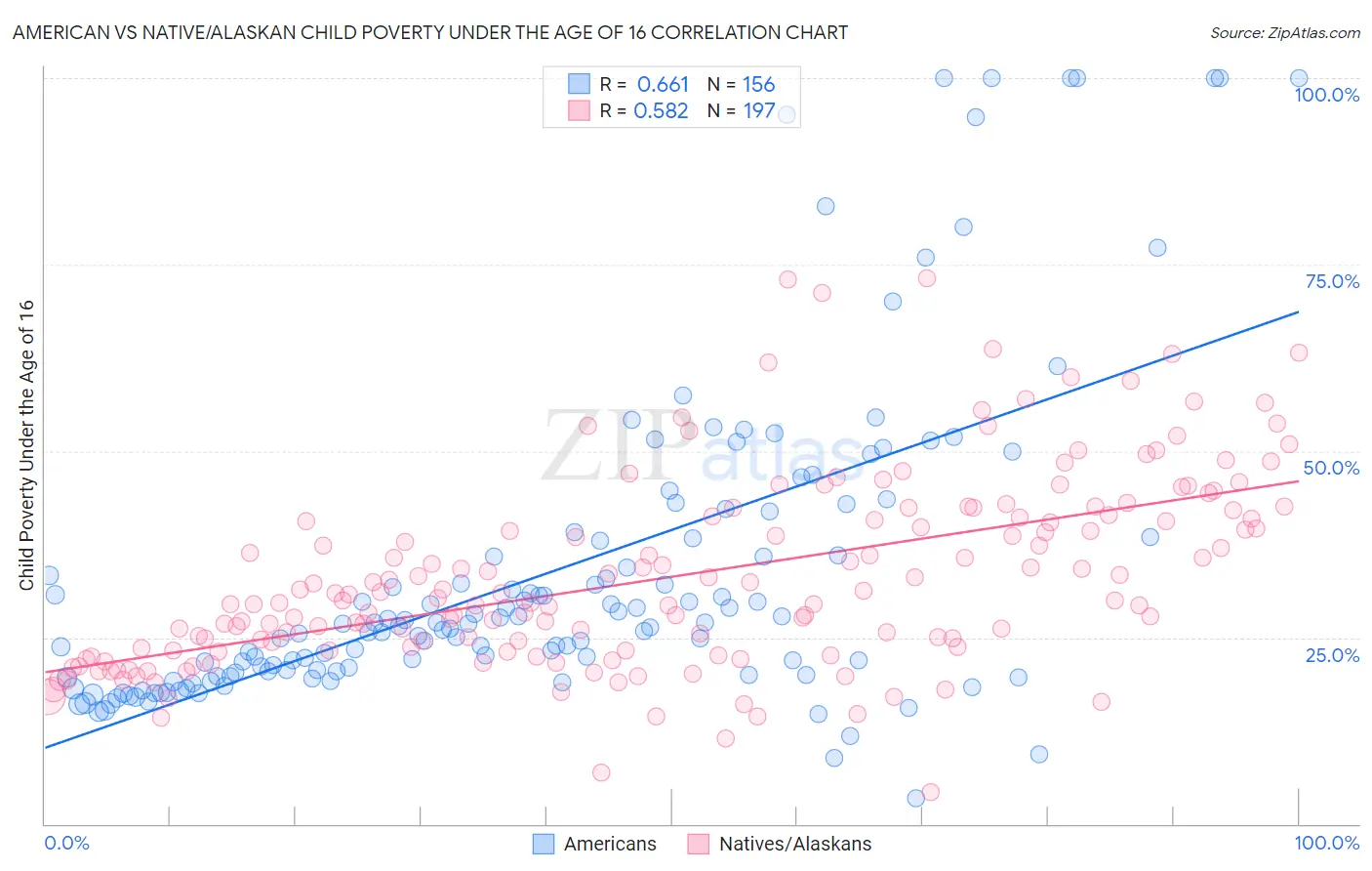 American vs Native/Alaskan Child Poverty Under the Age of 16