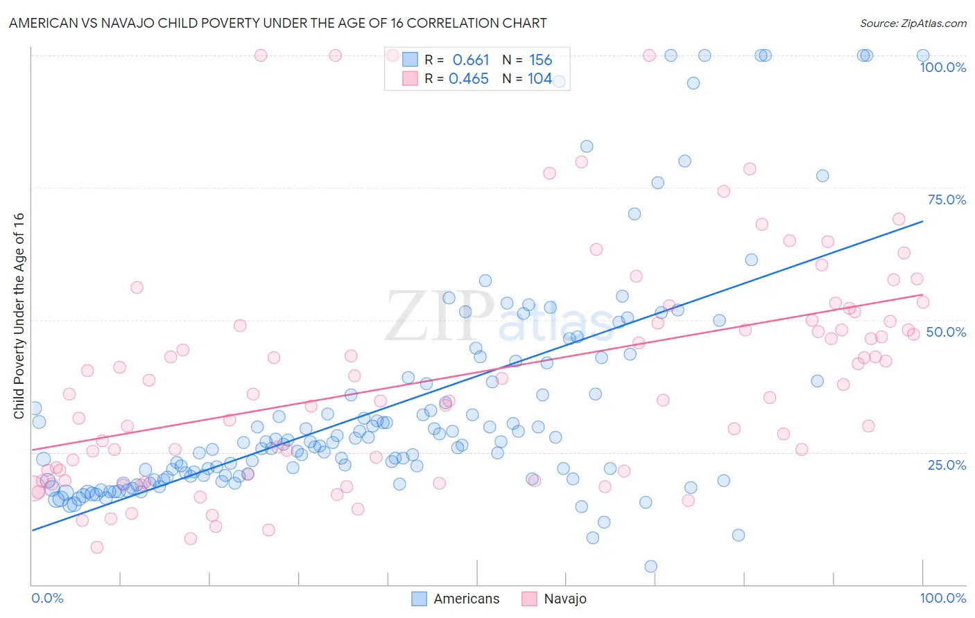 American vs Navajo Child Poverty Under the Age of 16