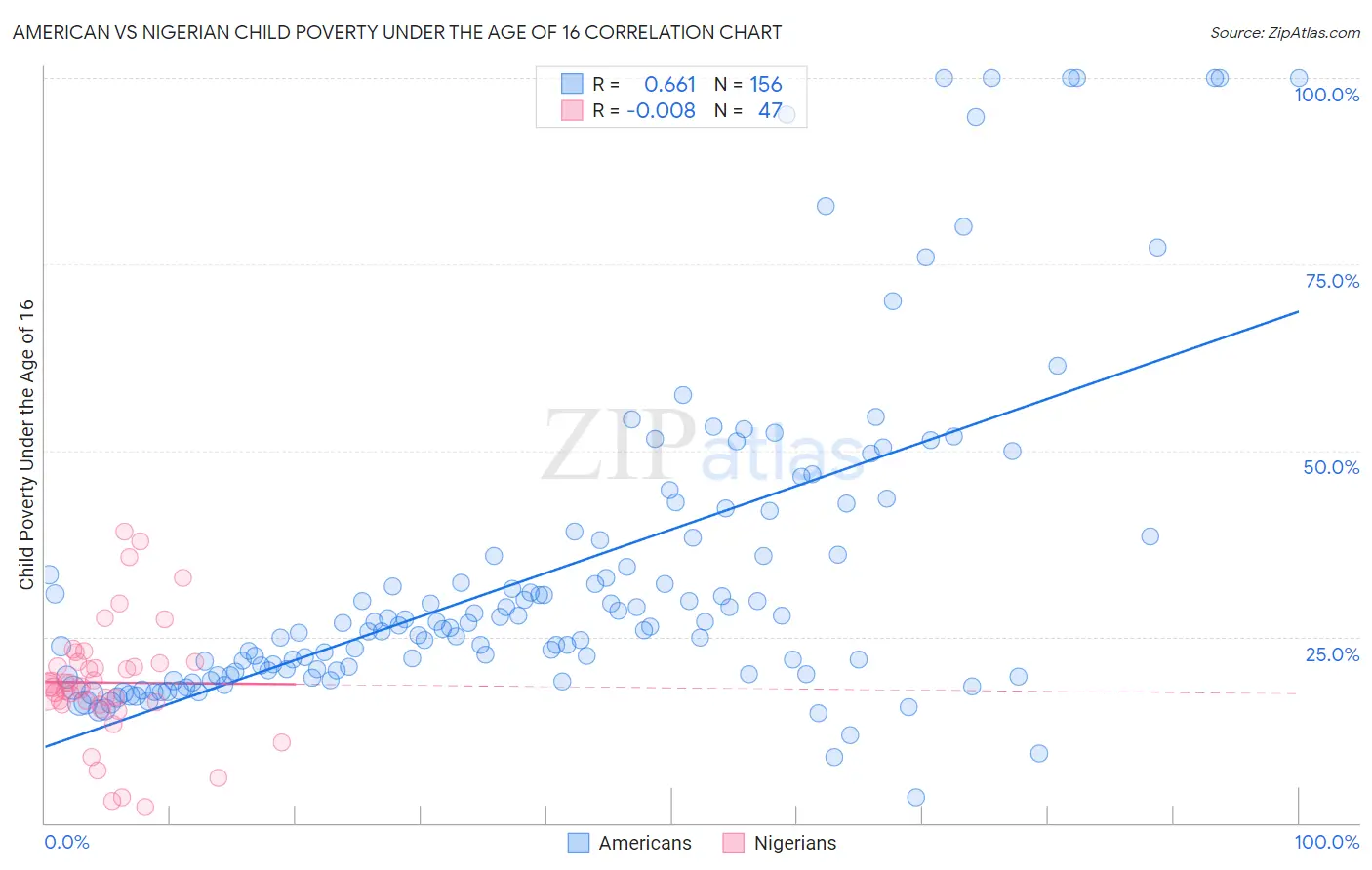 American vs Nigerian Child Poverty Under the Age of 16