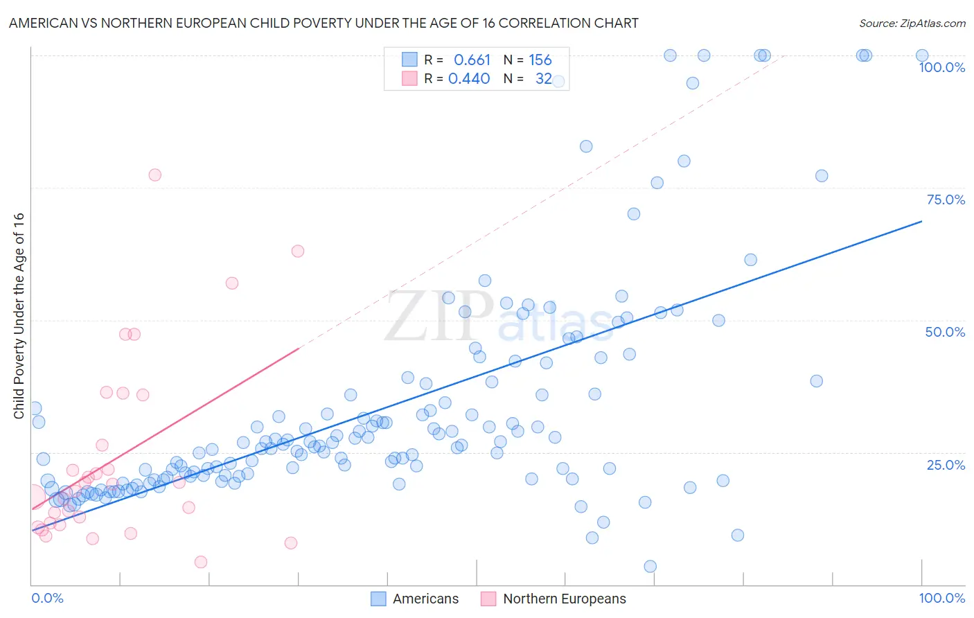 American vs Northern European Child Poverty Under the Age of 16