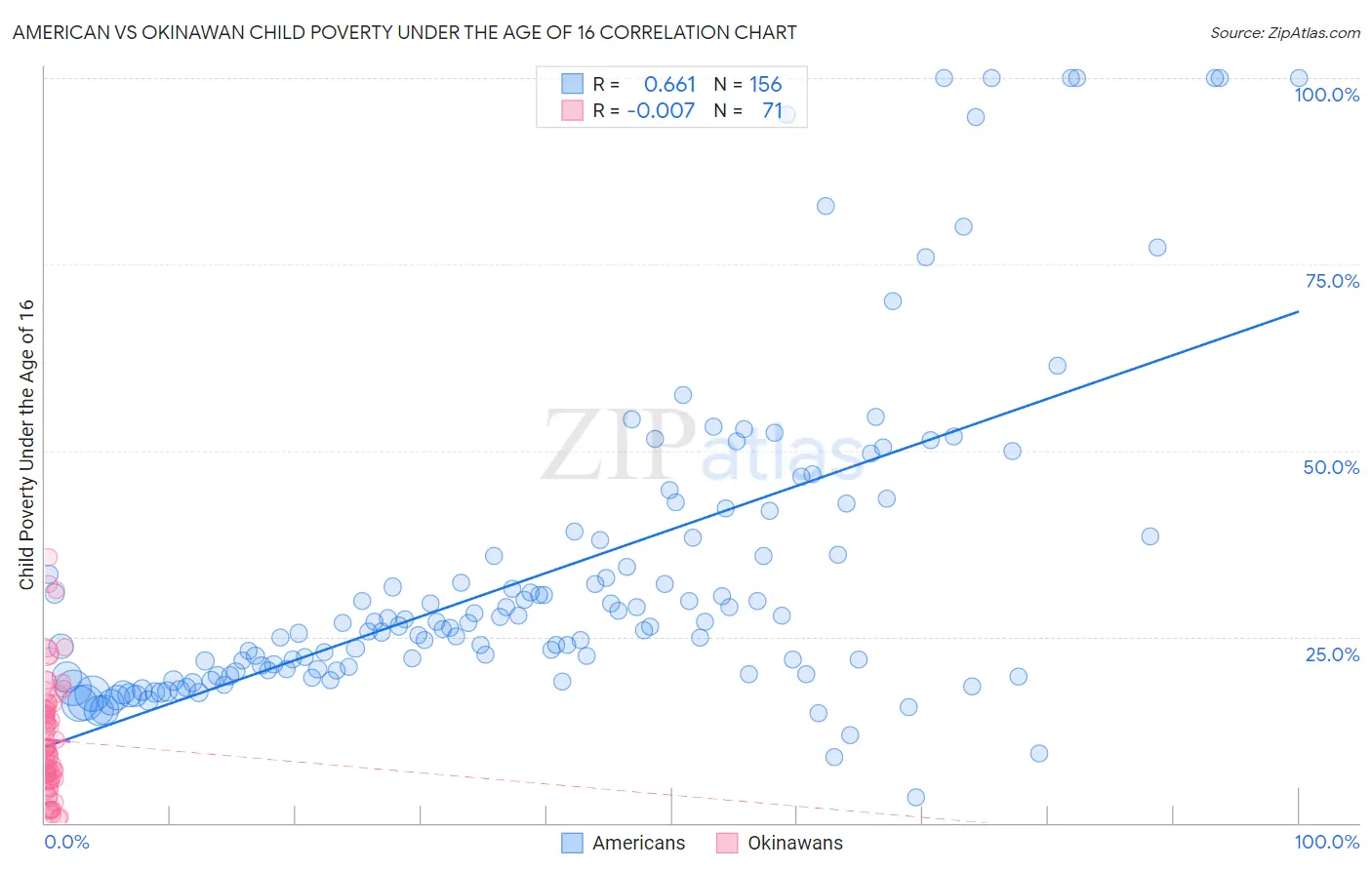 American vs Okinawan Child Poverty Under the Age of 16