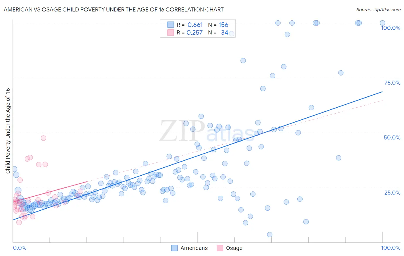 American vs Osage Child Poverty Under the Age of 16
