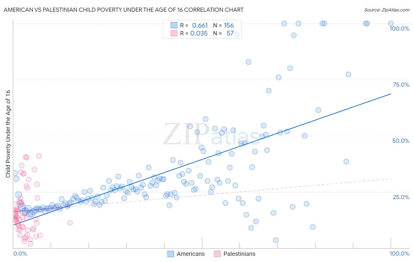 American vs Palestinian Child Poverty Under the Age of 16