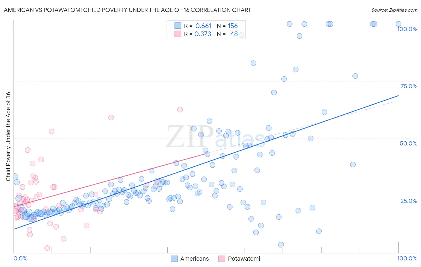 American vs Potawatomi Child Poverty Under the Age of 16