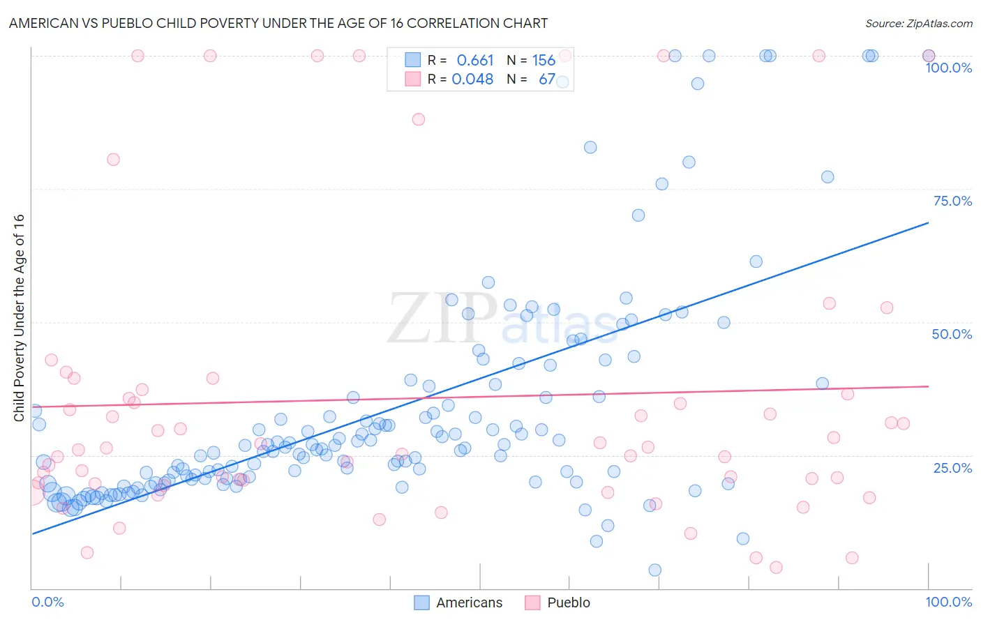 American vs Pueblo Child Poverty Under the Age of 16