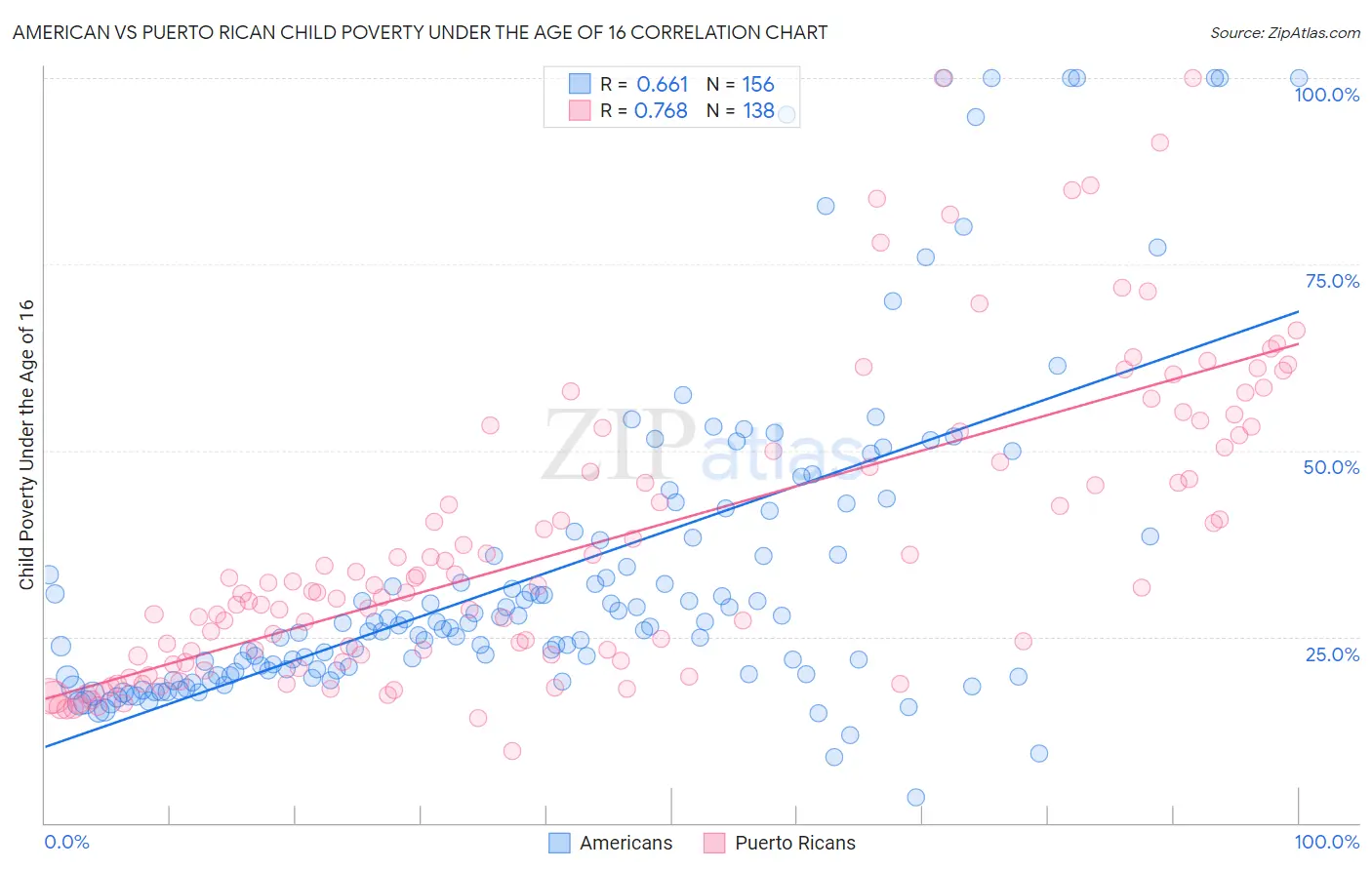 American vs Puerto Rican Child Poverty Under the Age of 16