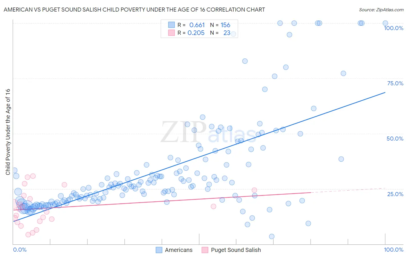 American vs Puget Sound Salish Child Poverty Under the Age of 16