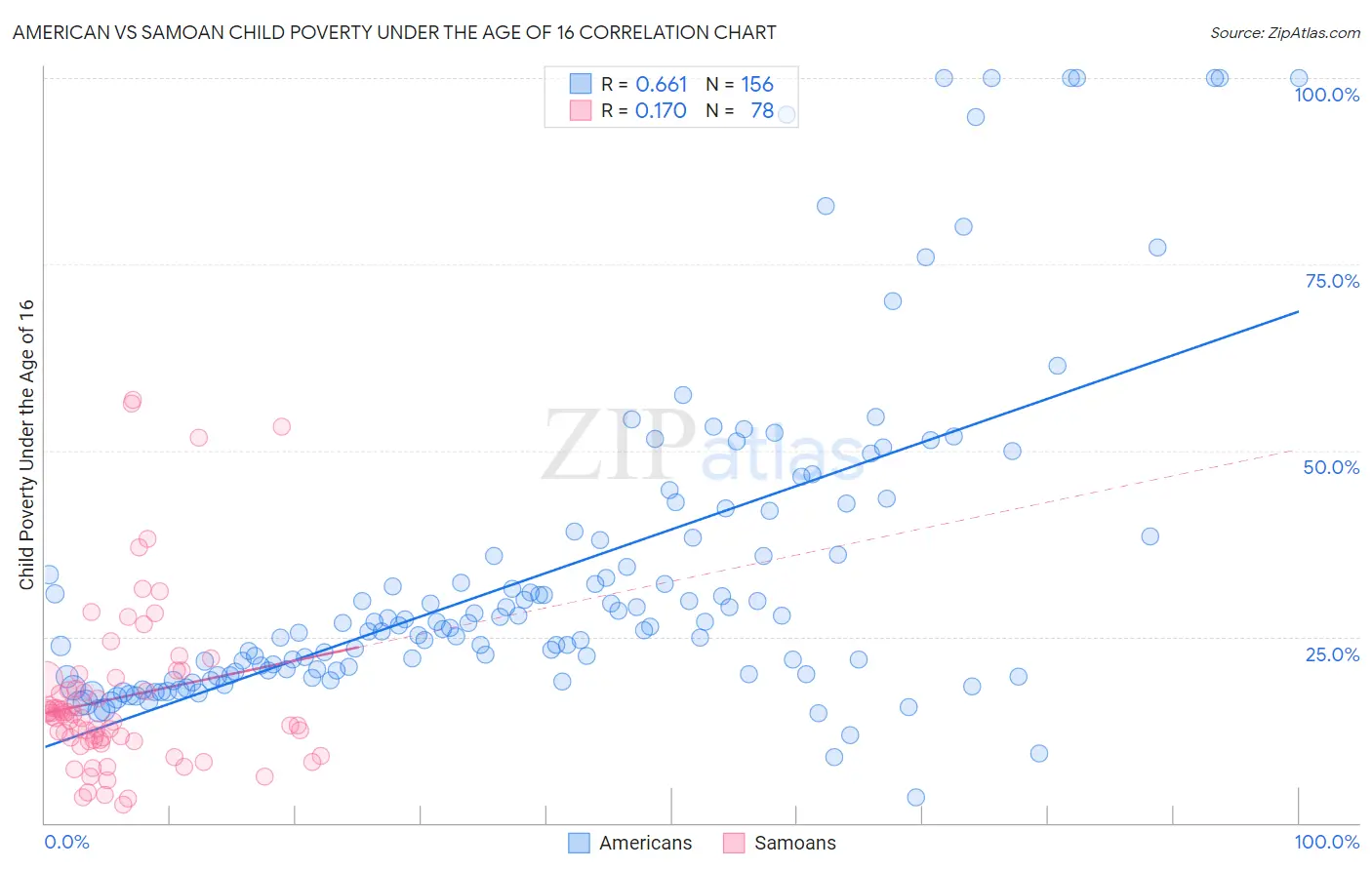 American vs Samoan Child Poverty Under the Age of 16