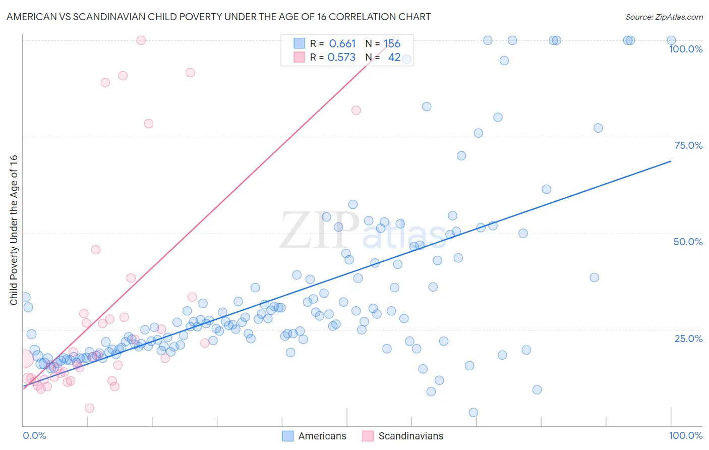 American vs Scandinavian Child Poverty Under the Age of 16