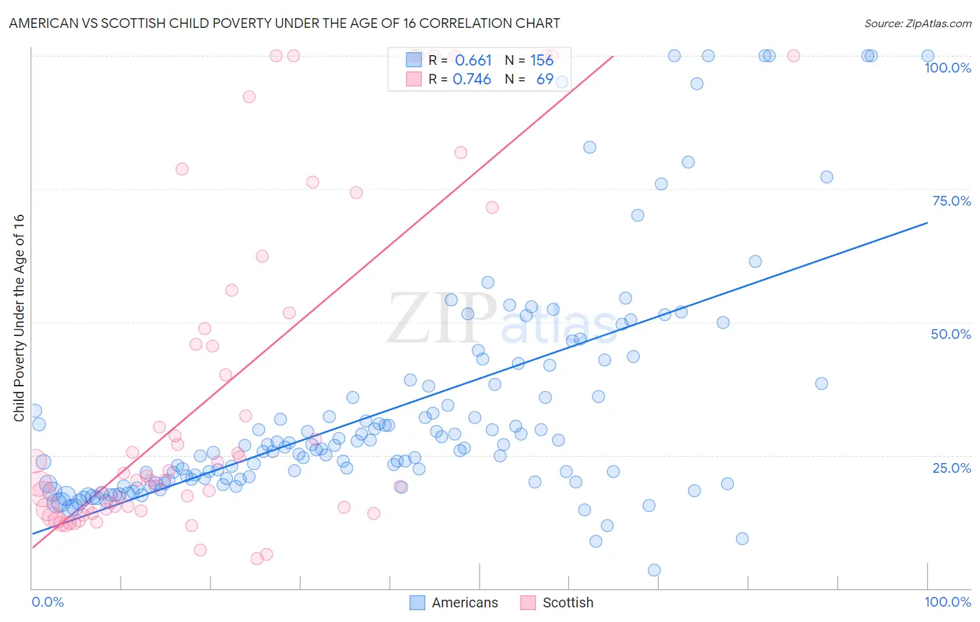 American vs Scottish Child Poverty Under the Age of 16