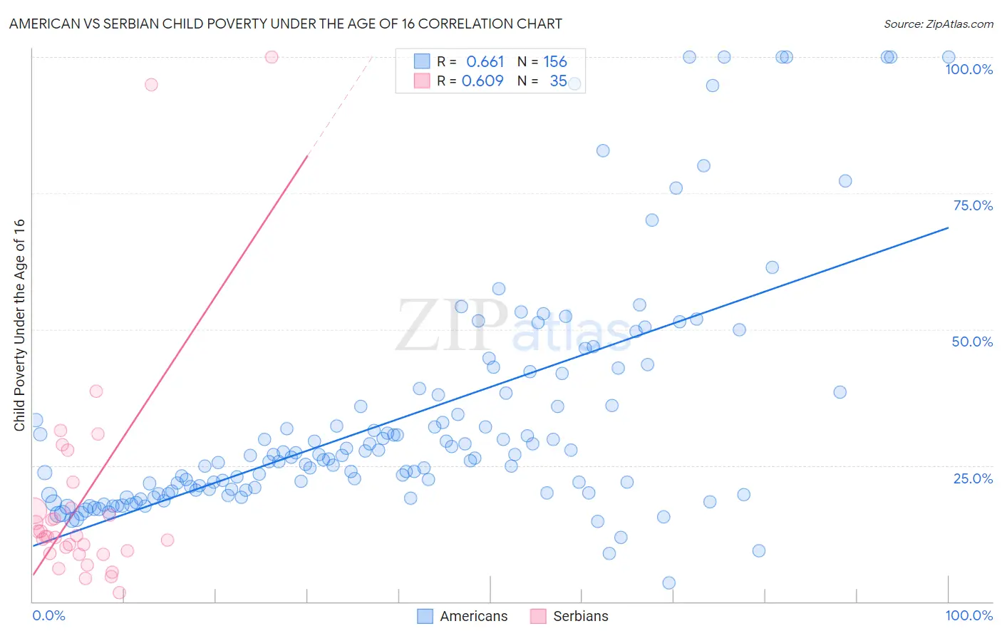 American vs Serbian Child Poverty Under the Age of 16