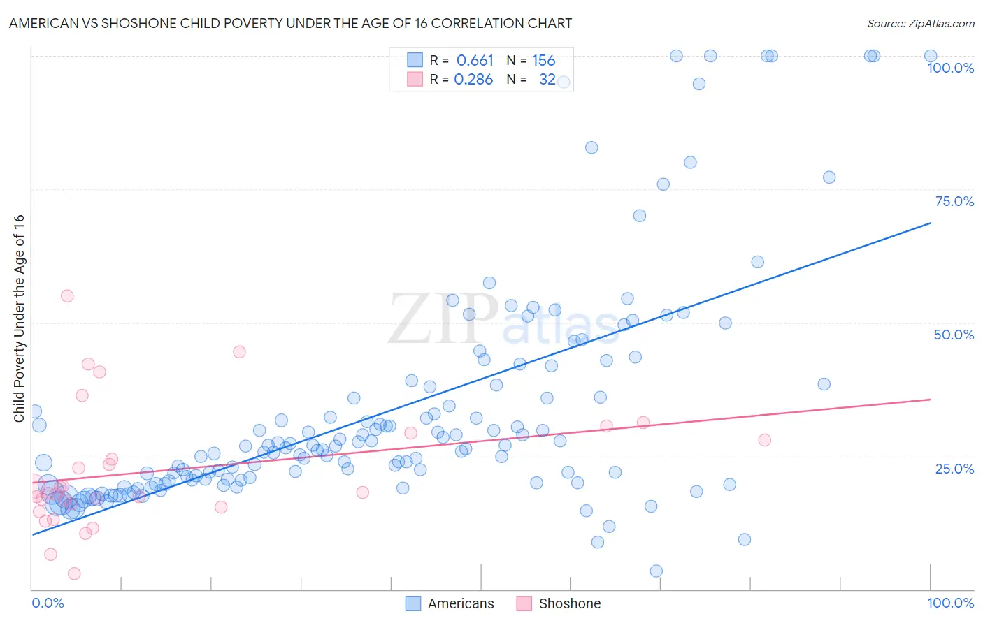 American vs Shoshone Child Poverty Under the Age of 16