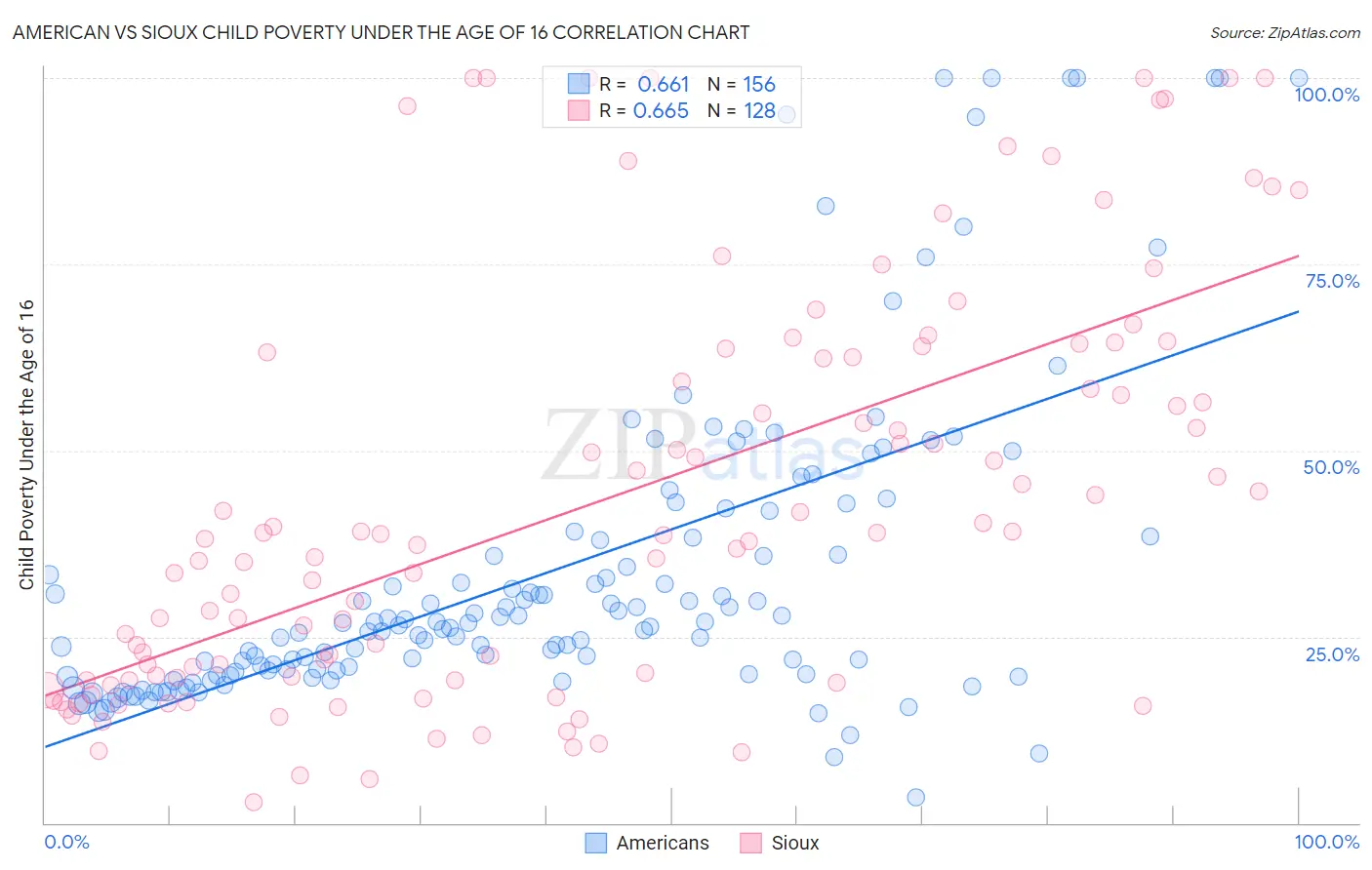 American vs Sioux Child Poverty Under the Age of 16