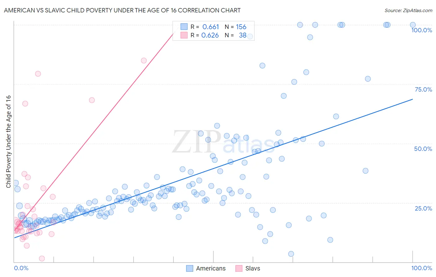 American vs Slavic Child Poverty Under the Age of 16