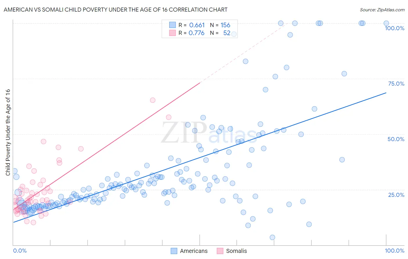 American vs Somali Child Poverty Under the Age of 16
