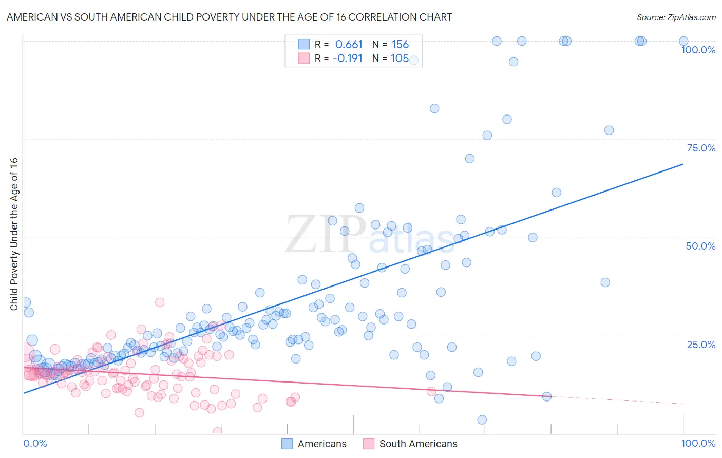 American vs South American Child Poverty Under the Age of 16