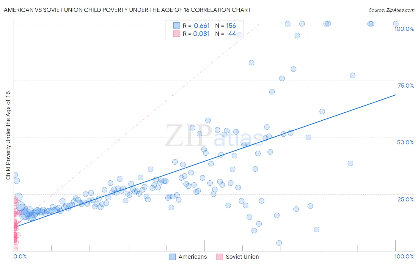 American vs Soviet Union Child Poverty Under the Age of 16