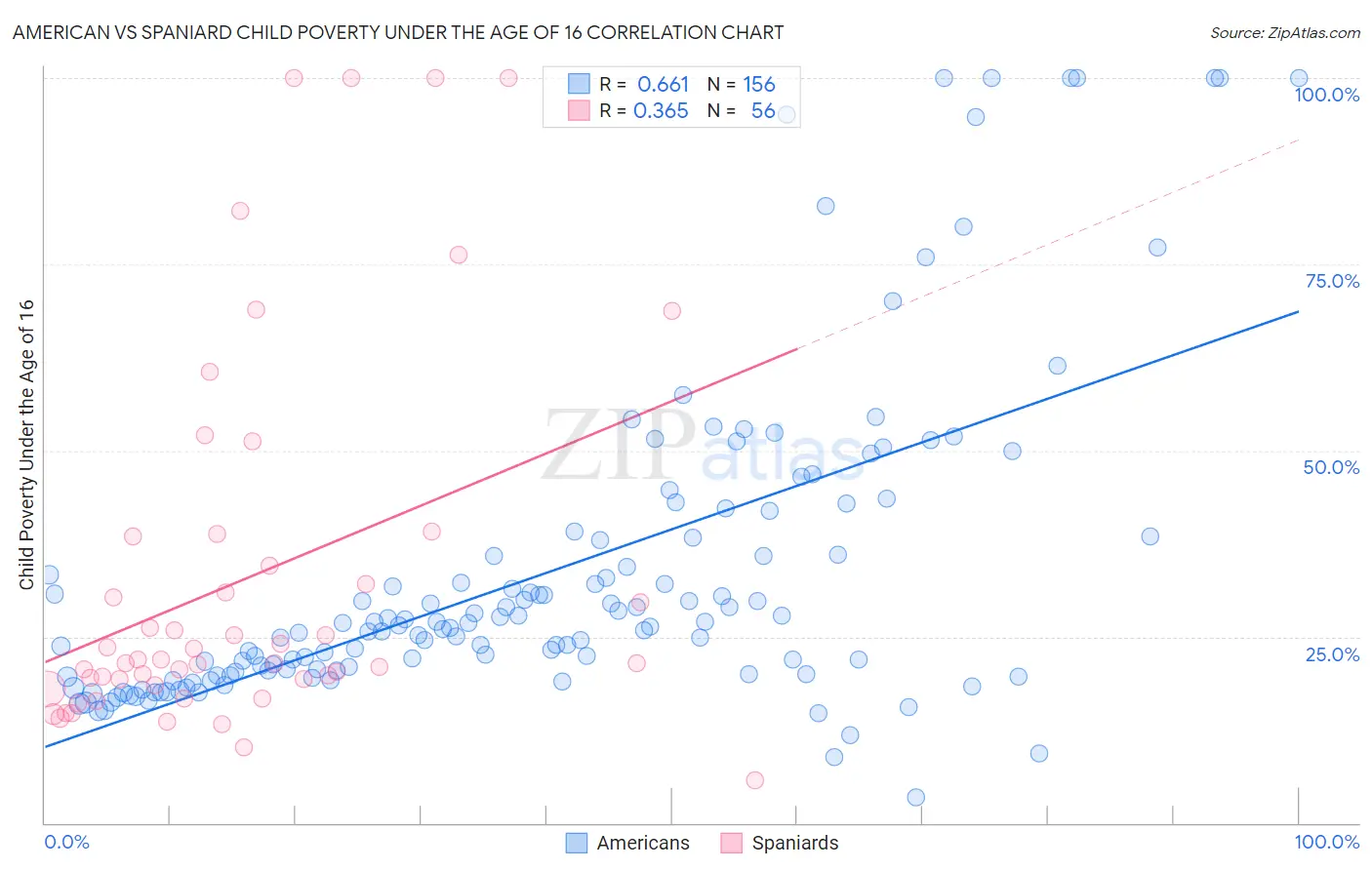 American vs Spaniard Child Poverty Under the Age of 16