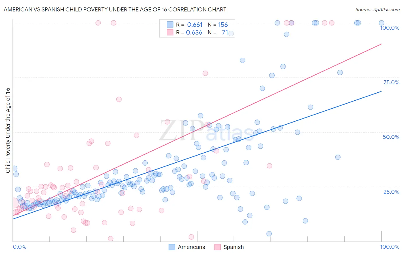 American vs Spanish Child Poverty Under the Age of 16