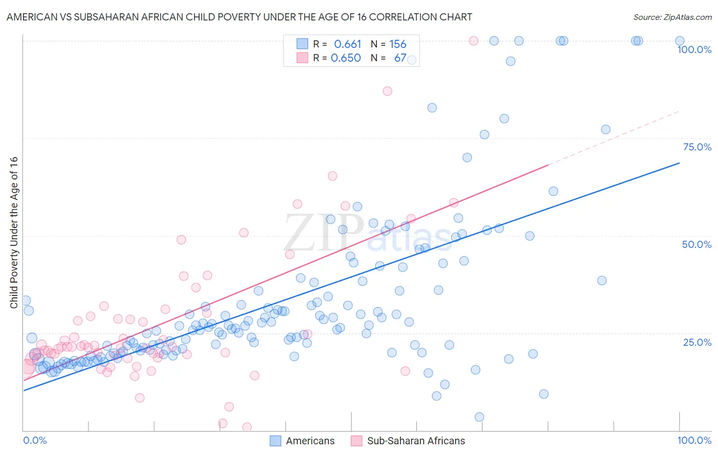 American vs Subsaharan African Child Poverty Under the Age of 16