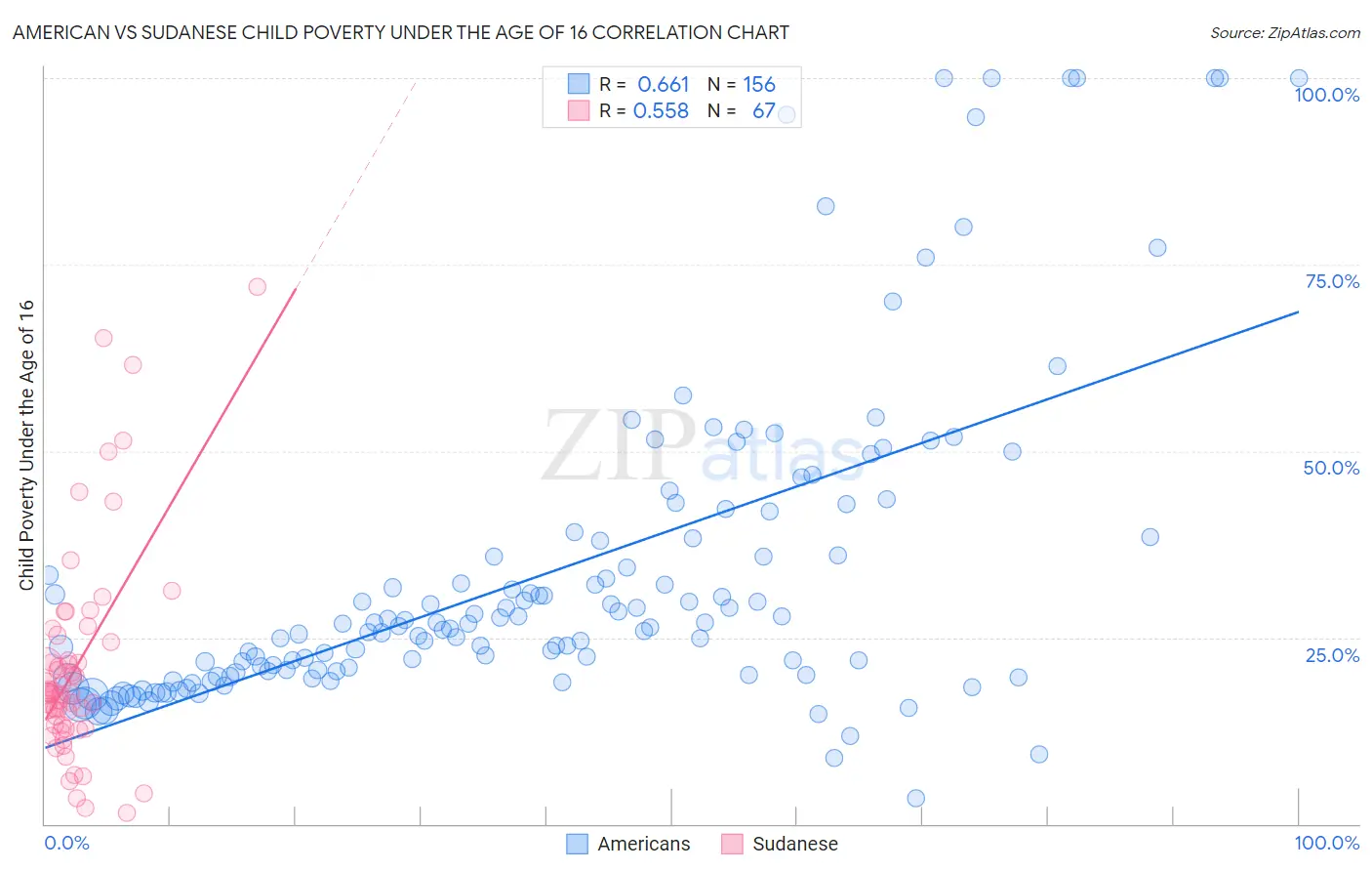 American vs Sudanese Child Poverty Under the Age of 16