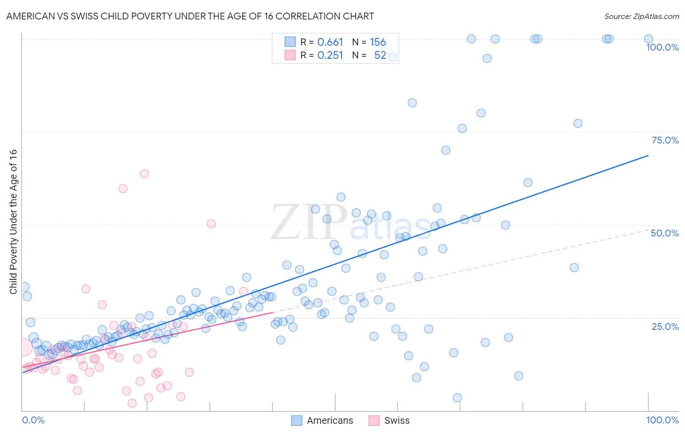 American vs Swiss Child Poverty Under the Age of 16