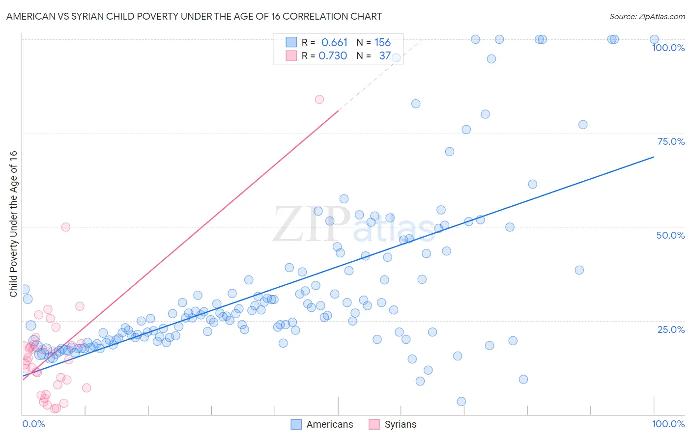 American vs Syrian Child Poverty Under the Age of 16