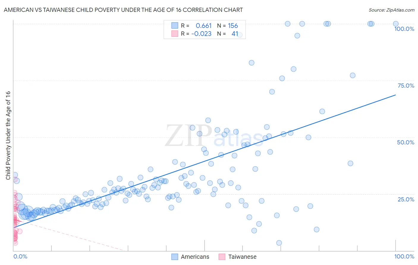 American vs Taiwanese Child Poverty Under the Age of 16