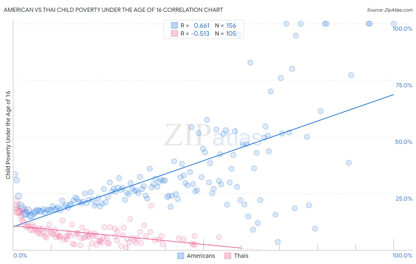 American vs Thai Child Poverty Under the Age of 16