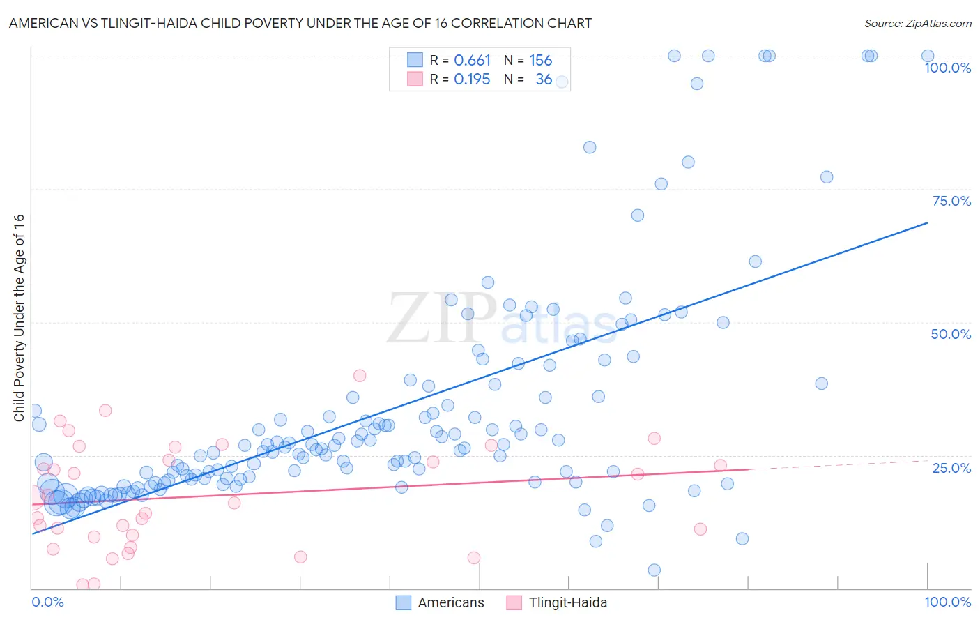 American vs Tlingit-Haida Child Poverty Under the Age of 16
