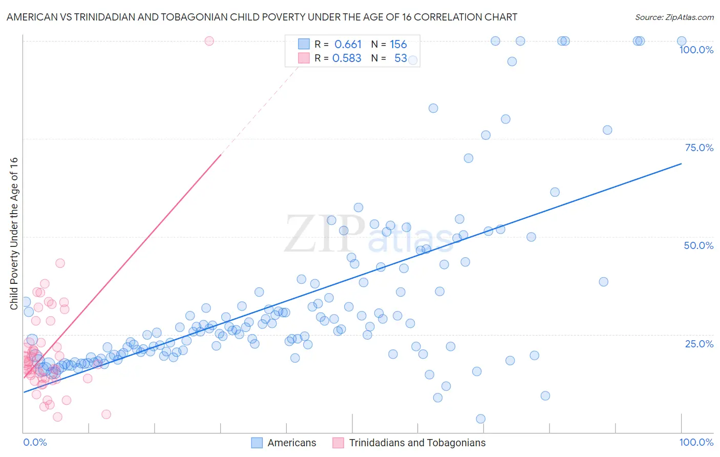 American vs Trinidadian and Tobagonian Child Poverty Under the Age of 16